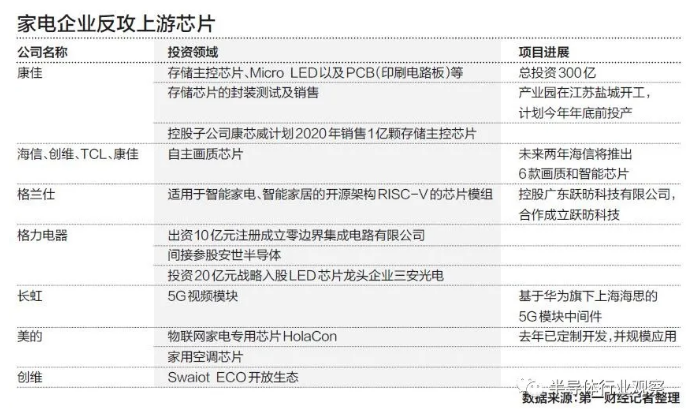 國內家電企業加速上遊半導體產業進度，秋葵视频黄色网站下载秋葵视频IOS在线免费观看機觀察